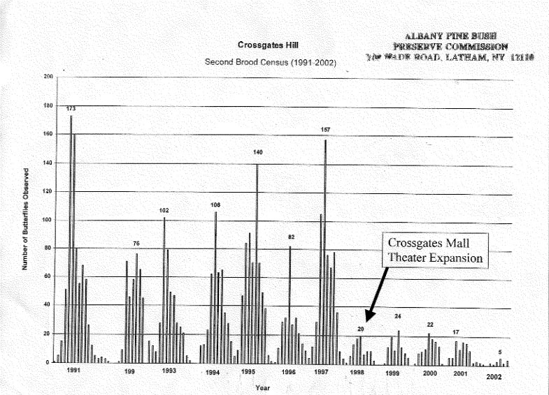 Census of Karner Blues showing decline after construction of theaters.