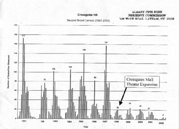 Census of Karner Blues showing decline after construction of theaters.